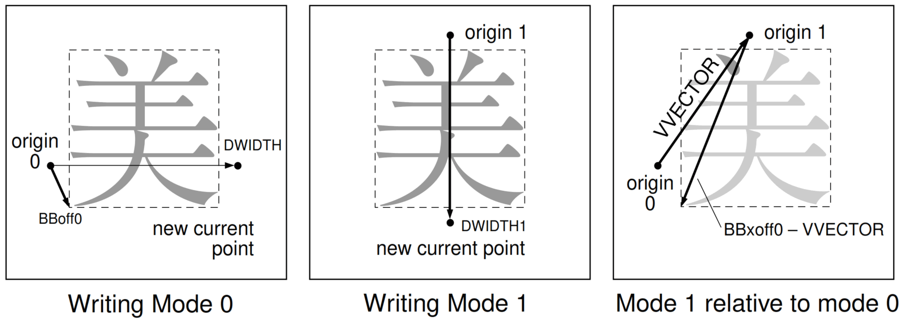 Relationship between metrics for writing direction 0 and 1